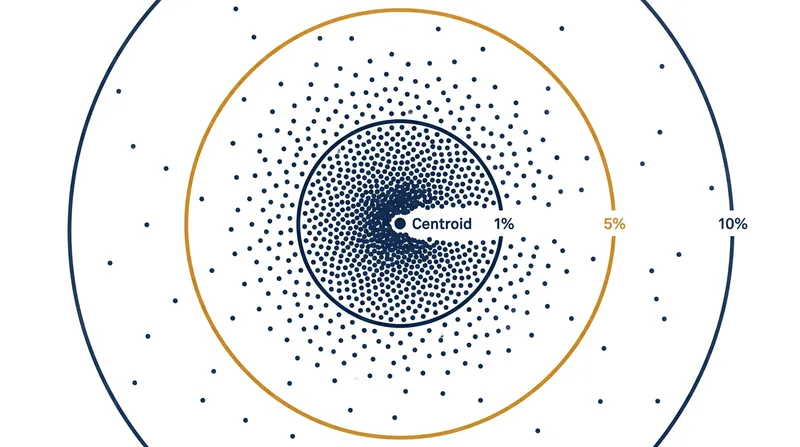 The percentage slider in Meta's interface directly controls the acceptable cosine distance from the seed audience's centroid.