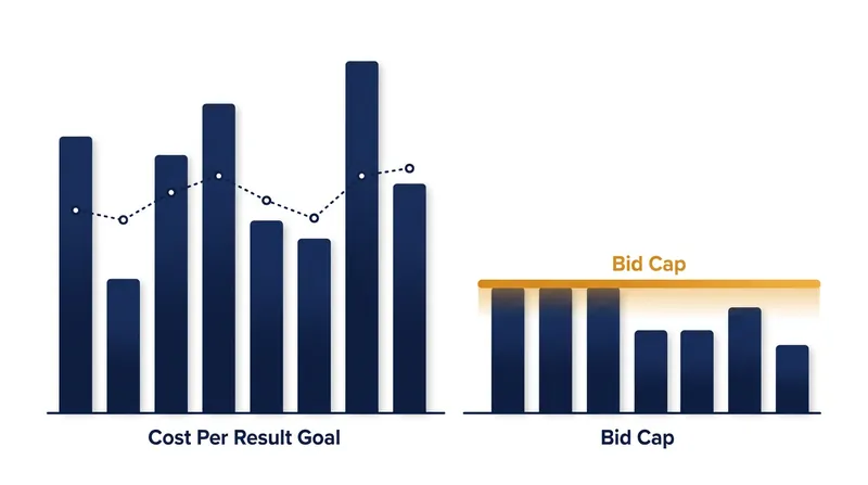 A strict Bid Cap prevents the algorithm from winning auctions when the required bid exceeds the ceiling.
