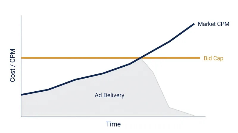 When market clearing prices rise above a fixed Bid Cap, the campaign stops spending entirely.