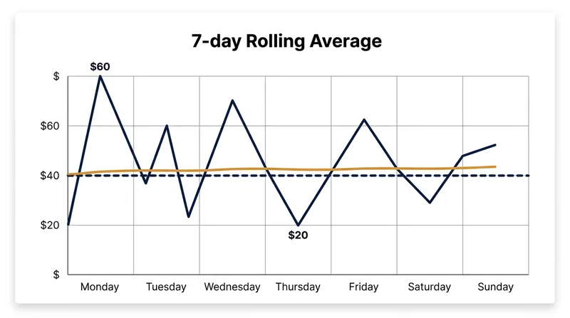 Cost per result goals allow the algorithm to overbid on competitive days, provided the 7-day average meets the target.