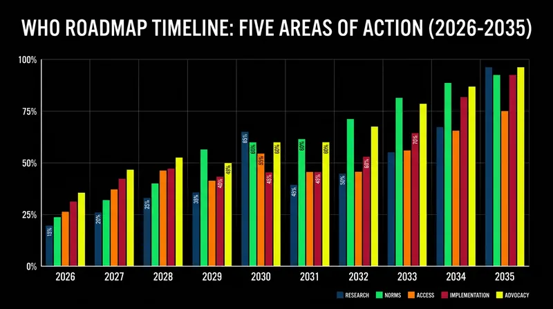 The roadmap coordinates global action across five key areas through 2035.