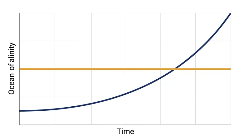 Without seafloor and biological sinks, riverine input would have caused ocean salinity to double every 12 million years.