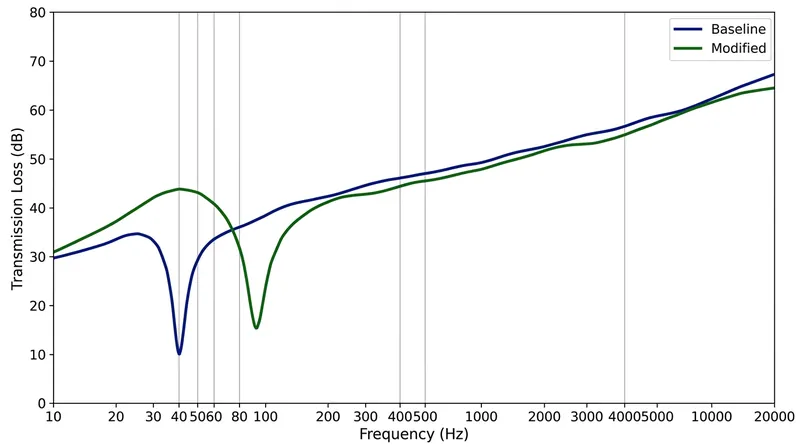 The triple-leaf effect shifts the wall's acoustic weak point directly into the audible bass range.