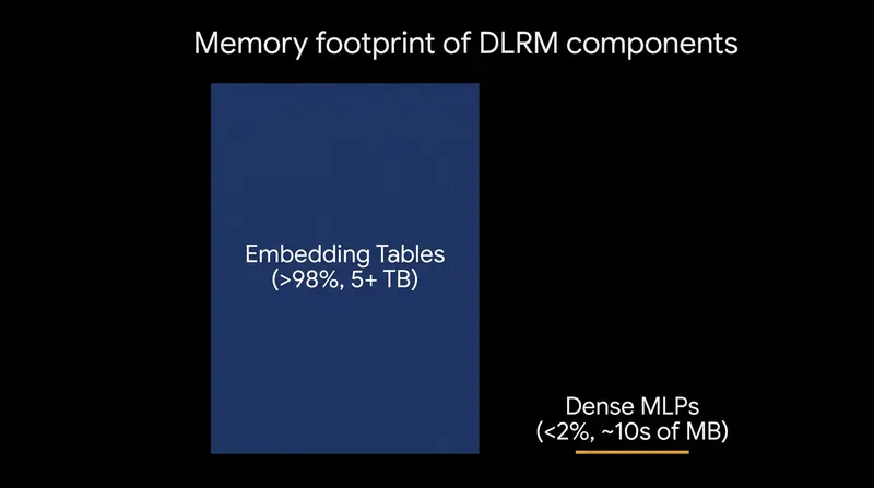 Embedding tables consume the vast majority of a recommendation model's memory footprint.