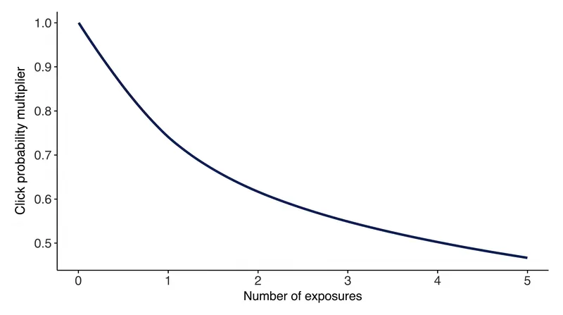 User-level click probability decays rapidly as ad frequency increases.