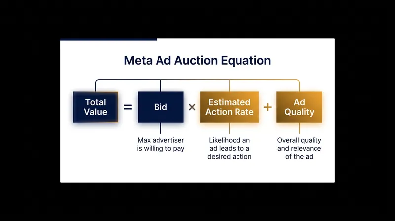 The three variables that determine which ad wins a Meta impression.