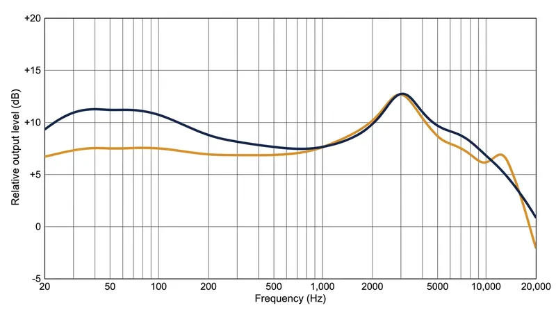 The Harman Target Curve adds a bass shelf to simulate the acoustic reflections of a standard listening room, replacing the brighter Diffuse Field standard.