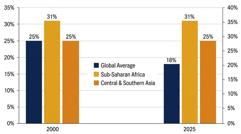 Child marriage rates have stagnated in Sub-Saharan Africa and Central and Southern Asia over the last 25 years.