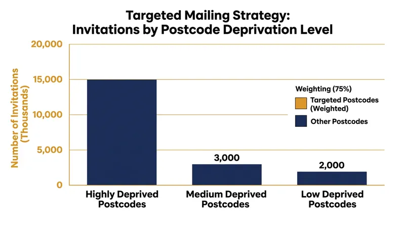 To ensure the algorithm has enough marginalized volunteers to meet census quotas, administrators actively over-sample deprived postcodes during the initial mailout.