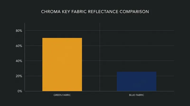Green screens reflect significantly more light, requiring less electricity to illuminate on set.