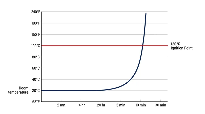 Once the trapped heat accelerates the oxidation rate, the temperature climbs exponentially toward ignition.
