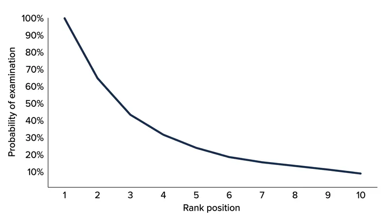 User attention decays exponentially as they scroll down a ranked list, creating a massive structural advantage for the top slots.