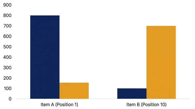 By discounting clicks based on position, algorithms can identify highly relevant content that was previously starved of visibility.