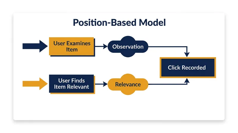 The position-based model assumes a click only occurs if a user both examines the item and finds it relevant to their needs.