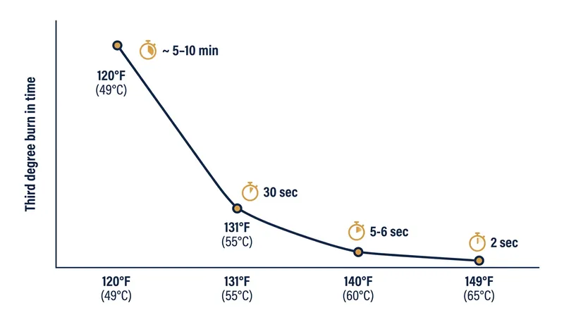 Burn time decreases exponentially as water temperature rises.