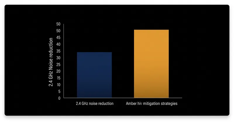 Physical separation and conductive shielding are the only effective ways to recover the lost signal margin caused by SuperSpeed signaling.