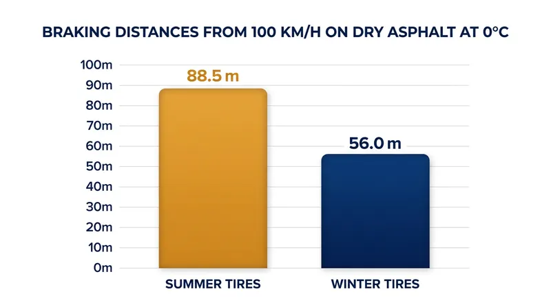 Even on dry pavement, the lack of mechanical interlock drastically extends the stopping distance of a hardened tire.