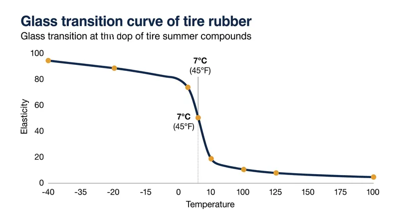 The glass transition threshold marks the point where polymer chains lose their thermal energy and stiffen.