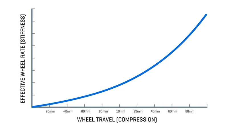 A rising rate geometry ensures the suspension feels soft over low-speed bumps but stiffens exponentially as aerodynamic loads compress the chassis.