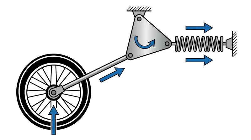 The bellcrank translates vertical wheel motion into horizontal spring compression, altering the mechanical advantage as it rotates.