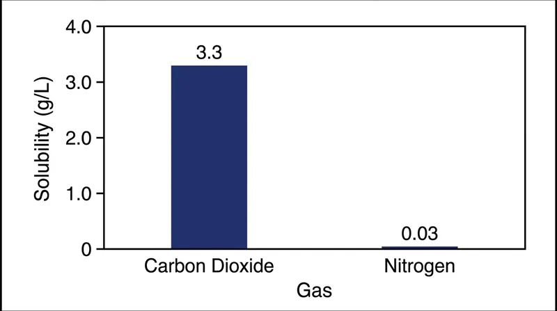 Nitrogen is roughly 100 times less soluble in water than carbon dioxide, requiring immense mechanical force to infuse.