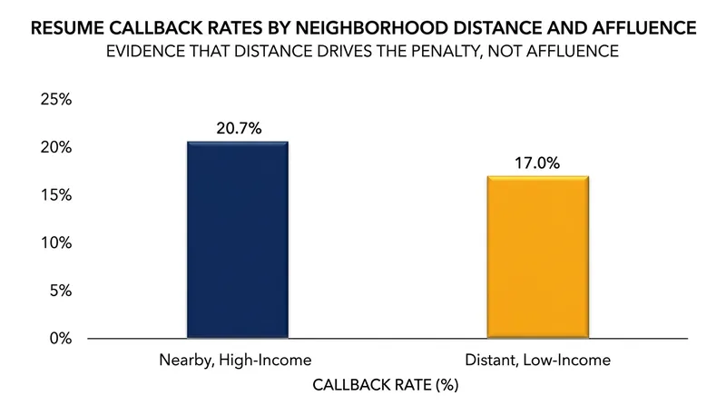 Distance from the workplace drives the callback penalty more than neighborhood affluence.