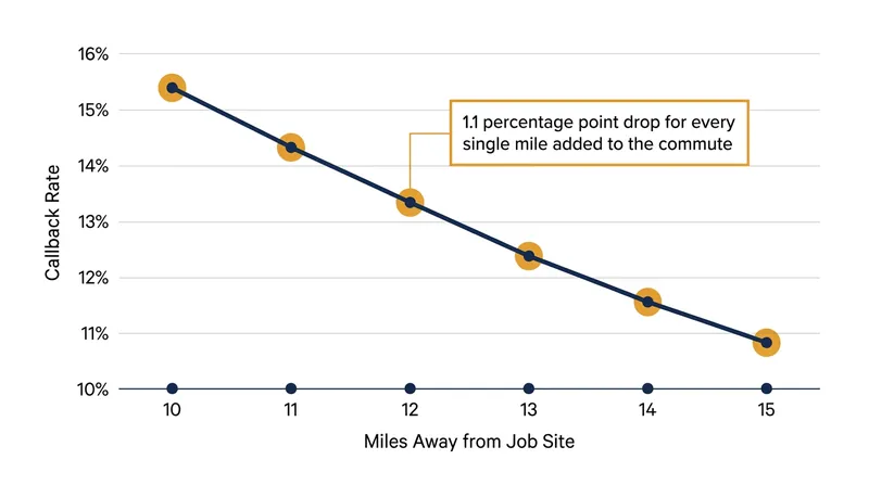 Callback rates decline steadily as the applicant's commute distance increases.