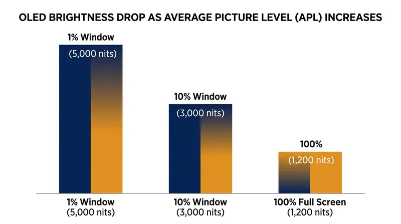 Advertised peak brightness figures are measured using small windows, while full-screen outdoor use is capped significantly lower.