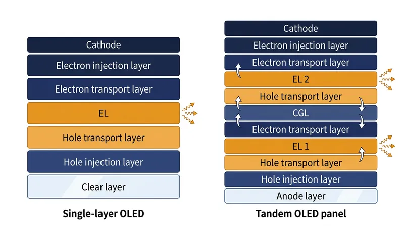 Tandem OLED architecture stacks two emissive layers to produce the same brightness at half the electrical current.