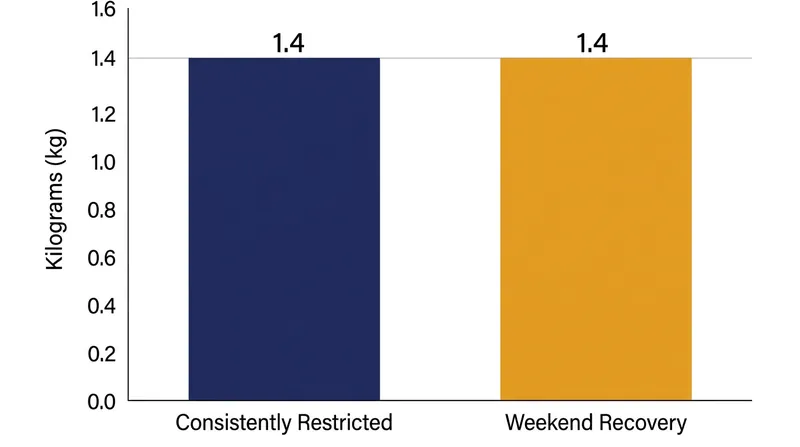 Both consistent sleep restriction and weekend recovery patterns lead to identical weight gain over two weeks.