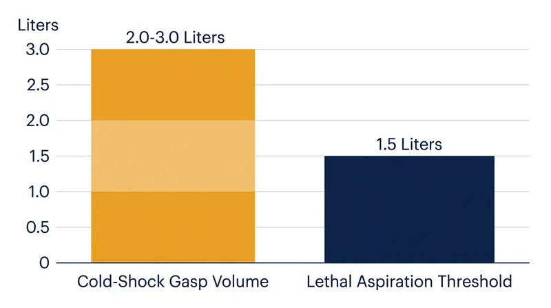 A single involuntary gasp in cold water draws in more volume than the lethal drowning threshold.