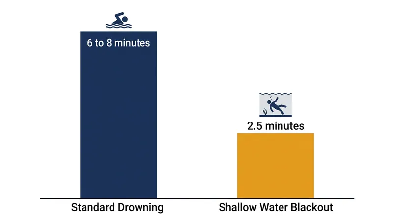Because blackout victims are already severely oxygen-deprived when they submerge, their viable rescue window is drastically shorter.