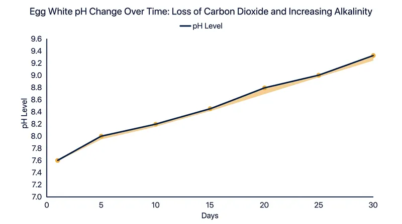As eggs age, they lose carbon dioxide, causing their internal pH to rise and their whites to become looser.