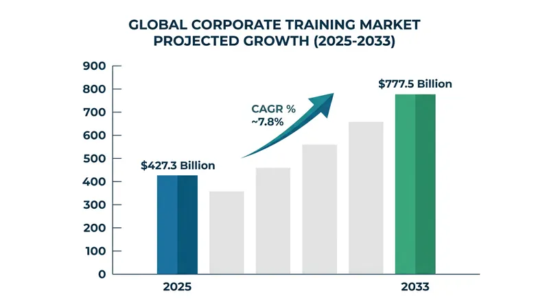 The global corporate training market is expanding rapidly as organizations face unprecedented skills gaps.