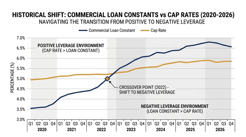The rapid rise in interest rates pushed loan constants above property cap rates, structurally altering commercial real estate returns.