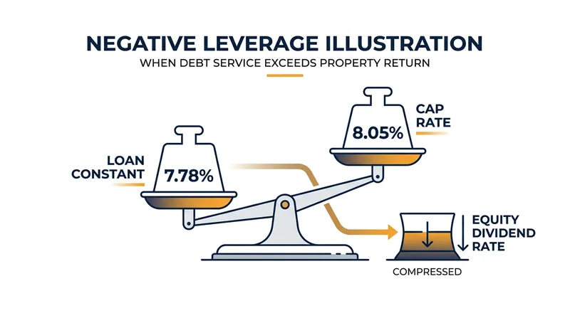 Negative leverage occurs when the cost of borrowing exceeds the property's unleveraged yield, diluting the investor's cash-on-cash return.