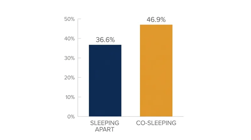 Couples who share a bed spend nearly half the night with their brain waves in exact neurological synchronization.