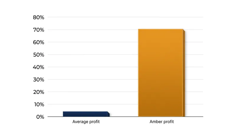 Beverage programs must generate massive margins to offset the high labor and ingredient costs of the kitchen.
