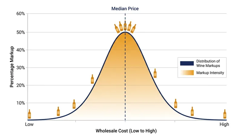 Data from over 470 wine lists shows that the highest percentage markups consistently target the median price point.