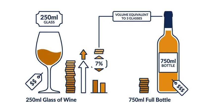 Purchasing wine by the glass costs only about seven percent more per unit volume than committing to the full bottle.