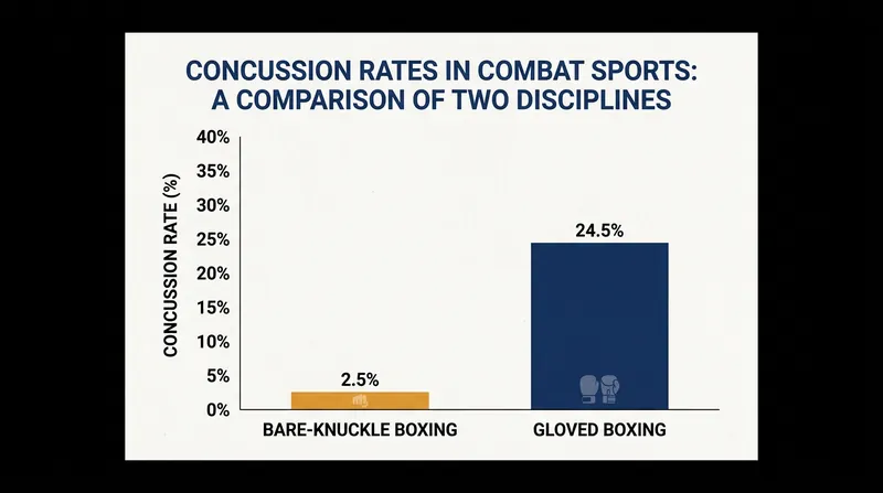 Clinical data reveals that fighters wearing padded gloves sustain significantly higher rates of head trauma than those striking with bare knuckles.