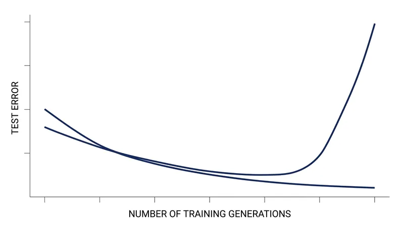 Test error increases exponentially when models are recursively trained on synthetic data without accumulating fresh human inputs.