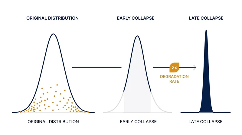The stages of model collapse: from early tail erasure to late-stage variance contraction.