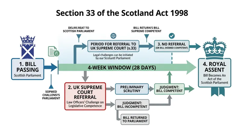 The statutory window for referring Scottish Parliament bills to the UK Supreme Court.