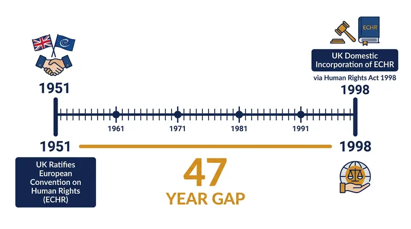 The UK's 47-year compliance gap between international ratification and domestic enforcement of the ECHR.