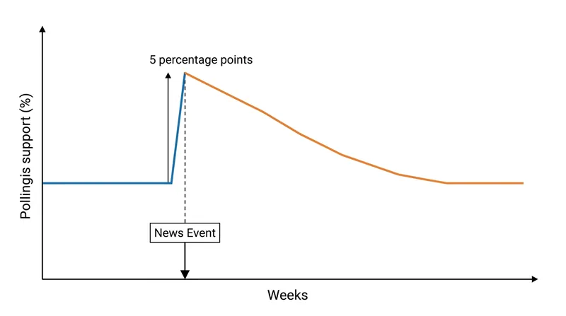 Short-term polling bounces often decay within weeks as normal response patterns resume.