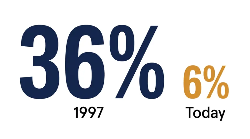 Response rates have plummeted over the last three decades, making samples more sensitive to enthusiasm.