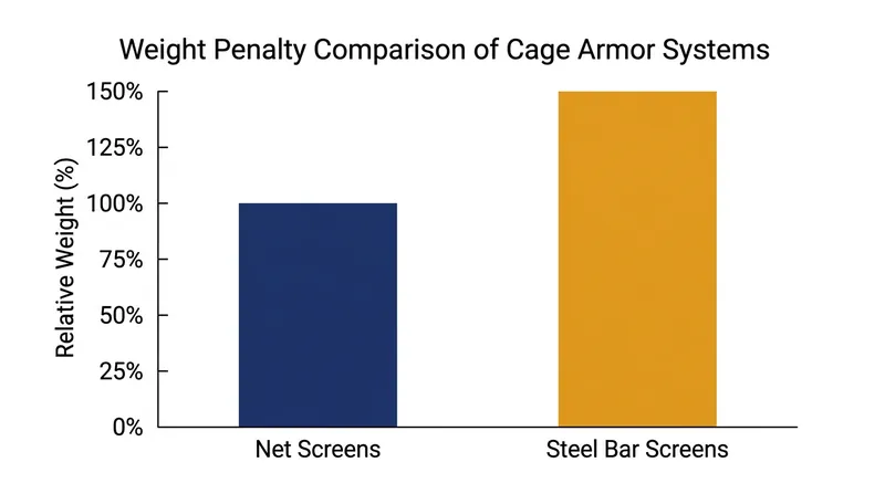 Rigid steel bars carry a significant weight penalty over flexible net systems, but provide the stiffness required to guarantee the crush.