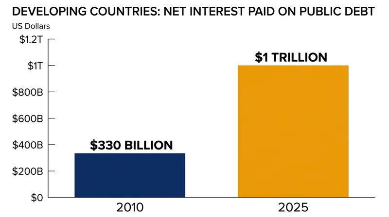 Net interest payments on public debt by developing nations have nearly tripled since 2010.