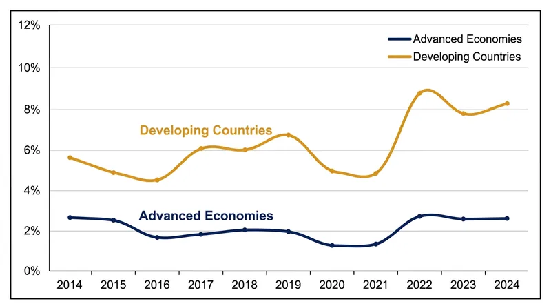 Developing nations consistently face borrowing costs two to three times higher than advanced economies.